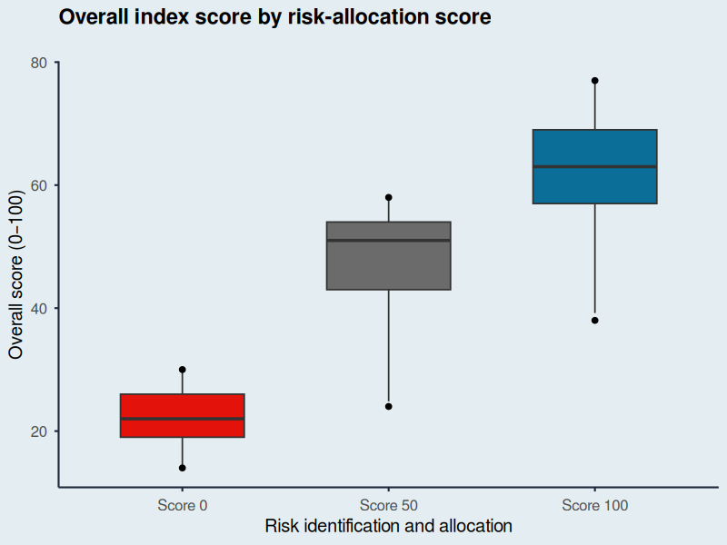 Editorial-style box plots for score zero, fifty and one hundred