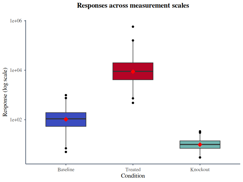 Three box plots on a logarithmic response axis