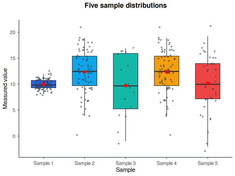Five coloured box plots with jittered observations and red mean markers