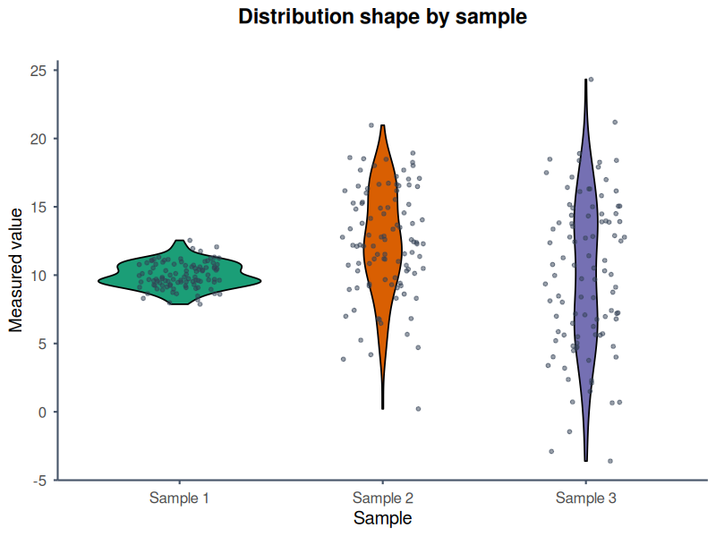 Three violin plots with raw observations